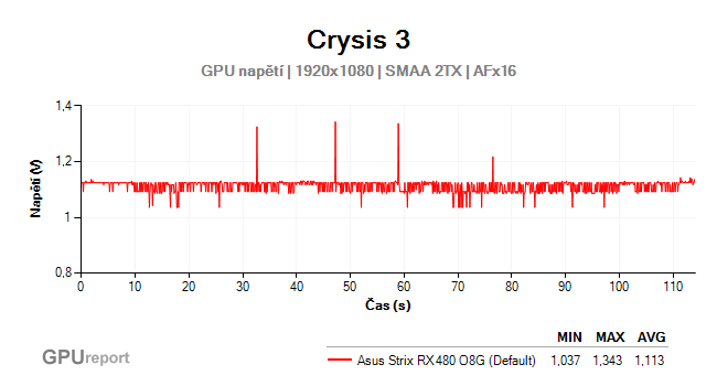 Asus Strix RX 480 O8G Gaming napětí