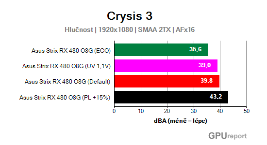 Asus Strix RX 480 O8G Gaming hlučnost
