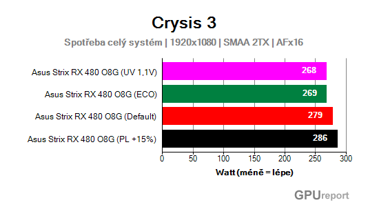 Asus Strix RX 480 O8 Gaming spotřeba sestavy