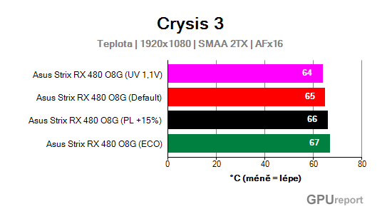 Asus Strix RX 480 O8G Gaming teplota