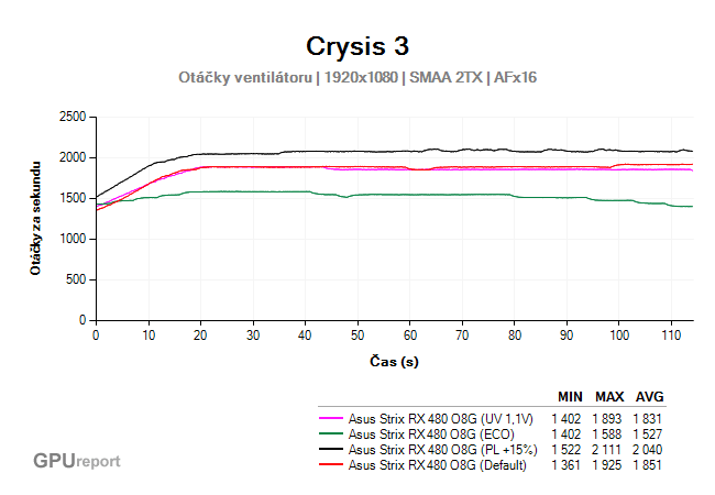Asus Strix RX 480 O8G Gaming otáčky