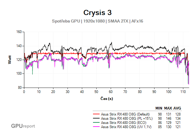 Asus Strix RX 480 O8G Gaming spotřeba GPU