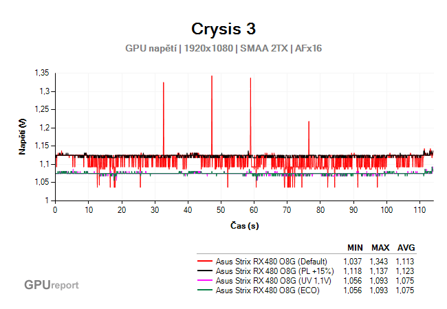 Asus Strix RX 480 O8G Gaming napětí