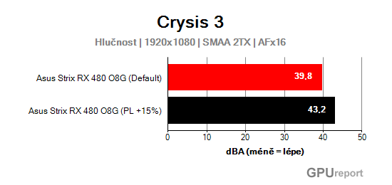 Asus Strix RX 480 O8G Gaming hlučnost