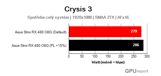 Asus Strix RX 480 O8 Gaming spotřeba sestavy