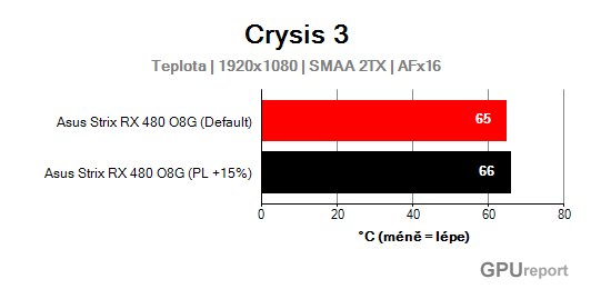 Asus Strix RX 480 O8G Gaming teplota