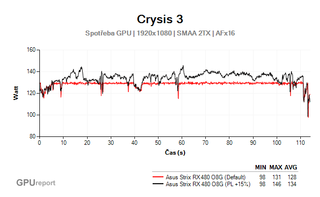 Asus Strix RX 480 O8G Gaming spotřeba GPU