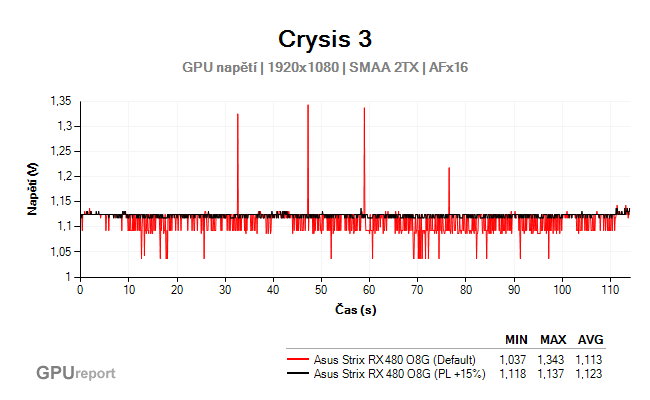 Asus Strix RX 480 O8G Gaming napětí