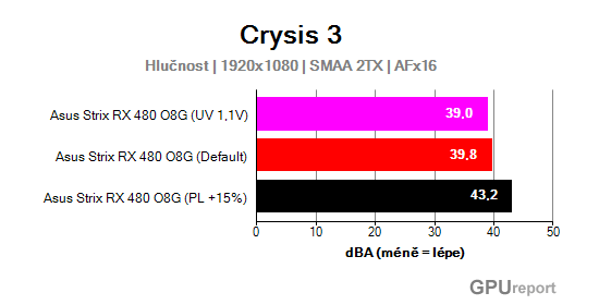 Asus Strix RX 480 O8G Gaming hlučnost