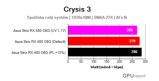 Asus Strix RX 480 O8 Gaming spotřeba sestavy