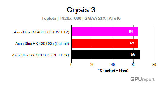 Asus Strix RX 480 O8G Gaming teplota