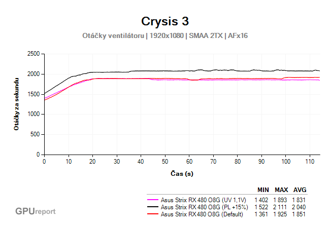 Asus Strix RX 480 O8G Gaming otáčky