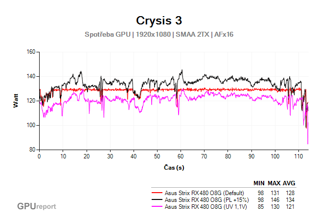 Asus Strix RX 480 O8G Gaming spotřeba GPU