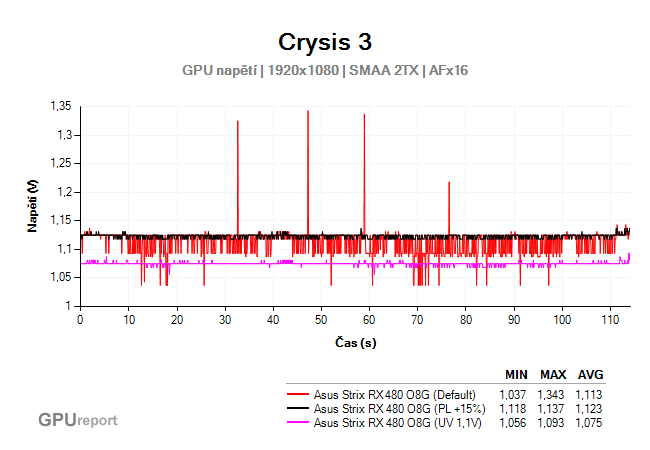 Asus Strix RX 480 O8G Gaming napětí