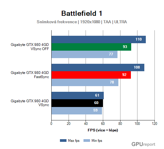 Battlefield Fast Sync snímková frekvence