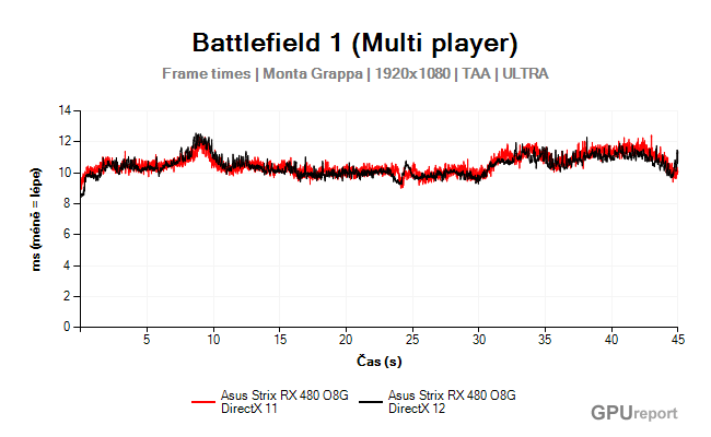 Battlefield 1 frame times