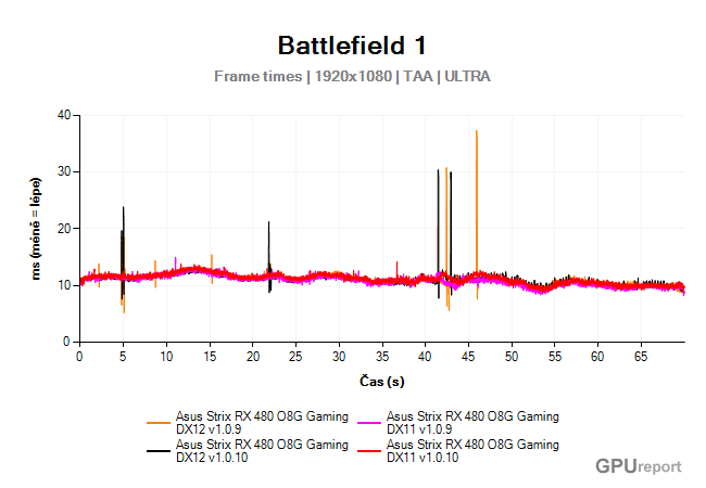 Battlefield 1 frame times