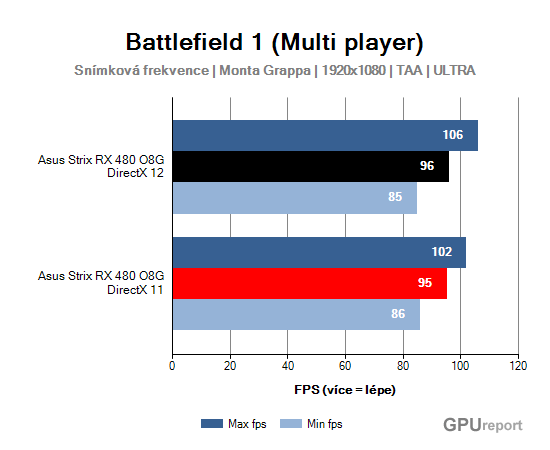 Battlefield 1 snímková frekvence