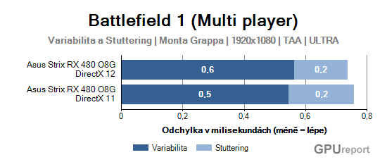 Battlefield 1 Variabilita a stuttering
