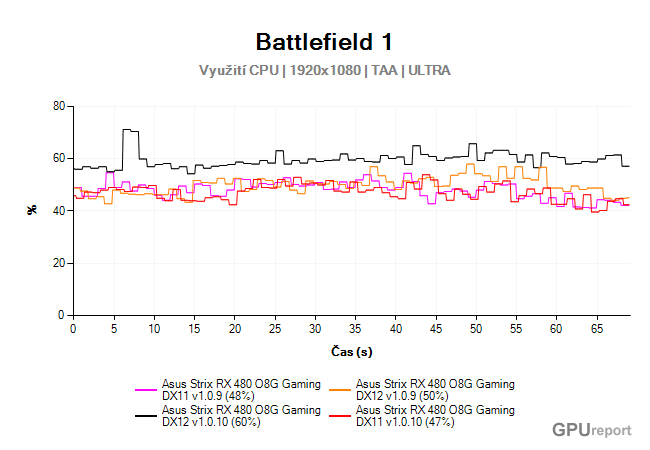 Battlefield 1 vytížení CPU