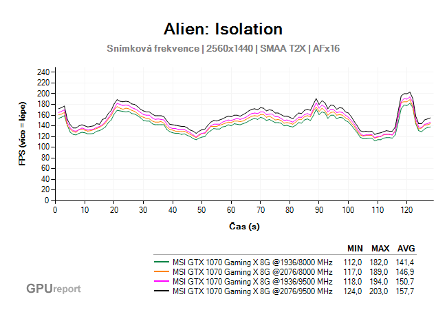 MSI GTX 1070 Gaming X 8G frame rate