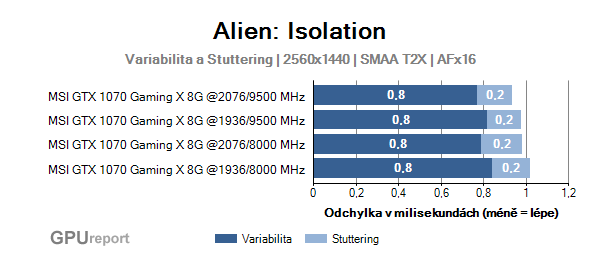 MSI GTX 1070 Gaming X 8G variabilita a stuttering