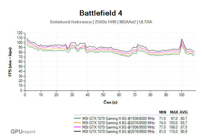 MSI GTX 1070 Gaming X 8G frame rate