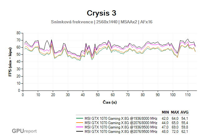 MSI GTX 1070 Gaming X 8G frame rate