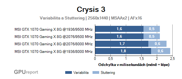 MSI GTX 1070 Gaming X 8G variabilita a stuttering