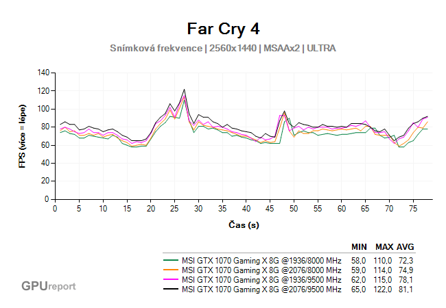 MSI GTX 1070 Gaming X 8G frame rate