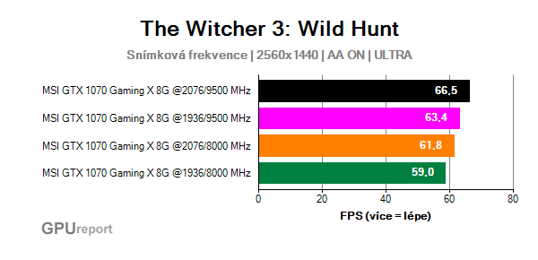 MSI GTX 1070 Gaming X 8G frame rate sum