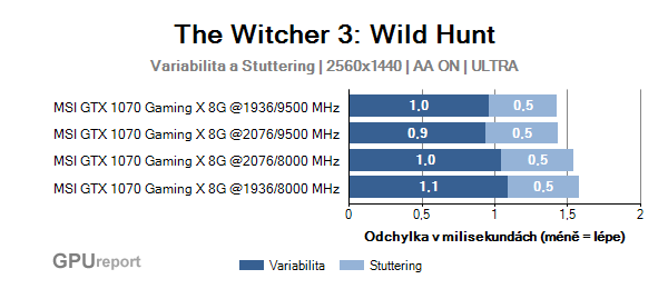 MSI GTX 1070 Gaming X 8G variabilita a stuttering