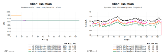 Frekvence a spotřeba graf sample