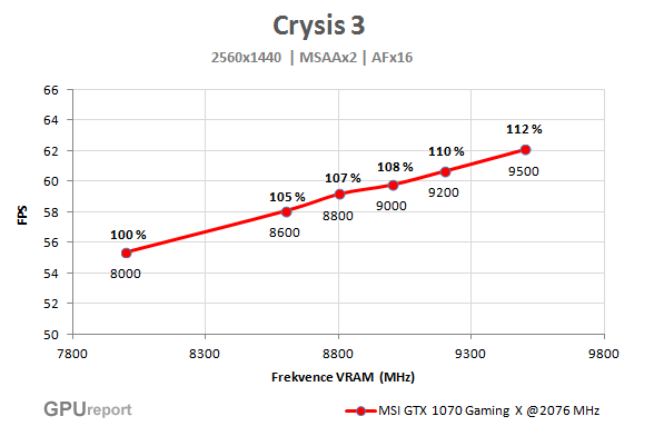 MSI GTX 1070 Gaming X 8G vram závislost graf
