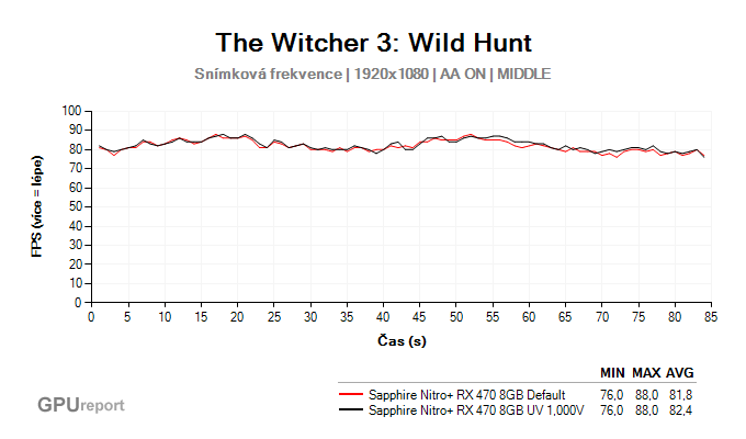 Witcher 3 frame rate