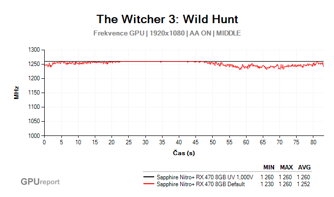 Witcher 3 core clock