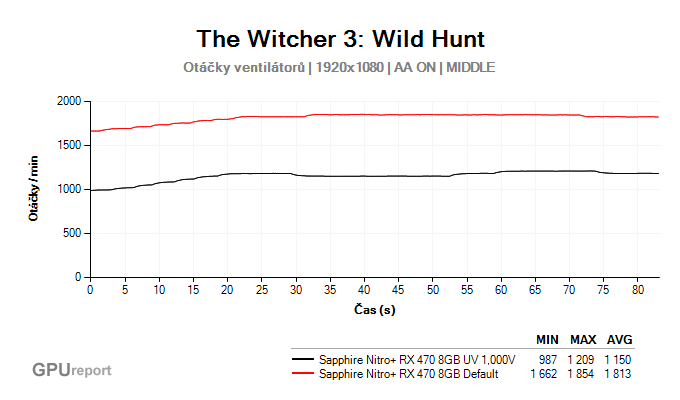 Witcher 3 rpm