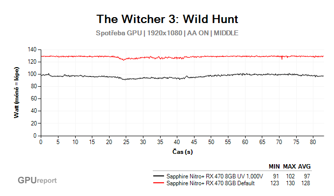 Witcher 3 gpu power
