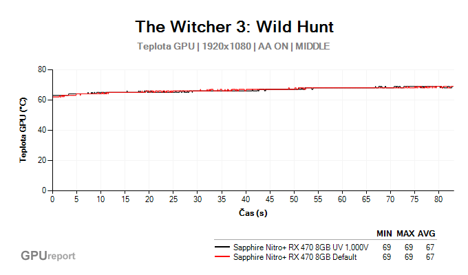 Witcher 3 temperature