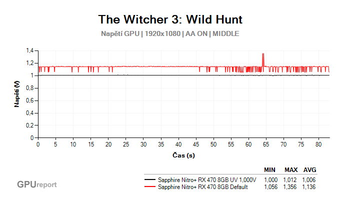 Witcher 3 gpu voltage