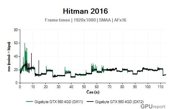 Gigabyte GTX 980 4GD frametime