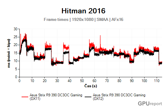 Asus Strix R9 390 Gaming frametime