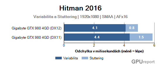 Gigabyte GTX 980 4GD variabilita a stuttering