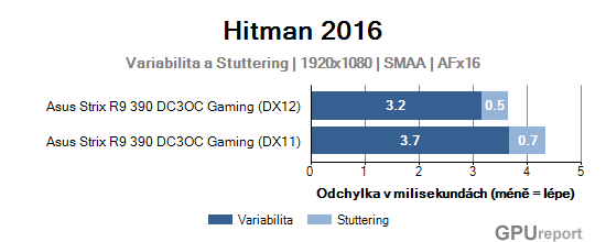 Asus Strix R9 390 Gaming variabilita a stuttering