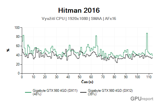 Gigabyte GTX 980 4GD vytížení CPU
