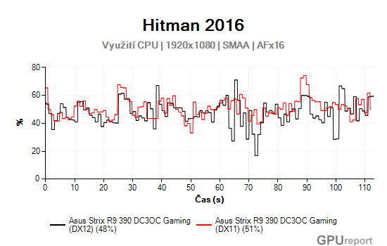 Asus Strix R9 390 Gaming vytížení CPU