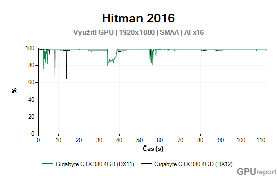 Gigabyte GTX 980 4GD vytížení GPU