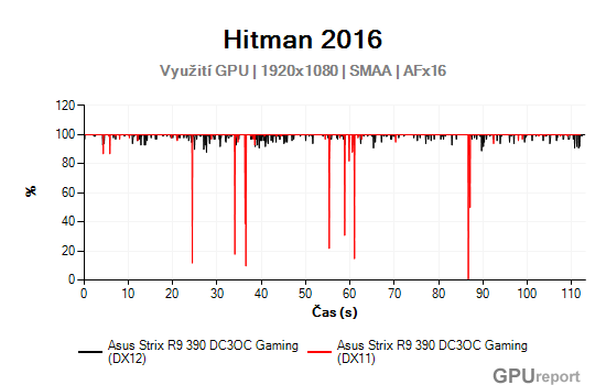 Asus Strix R9 390 Gaming vytížení GPU