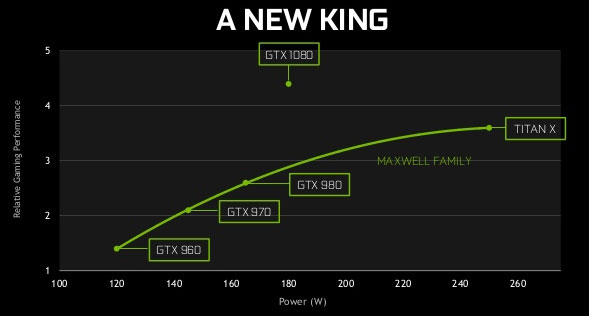 GeForce GTX 1080 výkon