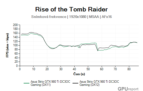 Asus Strix GTX 980 Ti DC3OC Gaming framerate